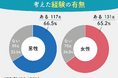 【ナレソメ総研調査】交際経験ゼロで諦める男 vs 結婚は面倒と感じる女。「このまま一生独身かも」と考えた経験、男女ともに約7割