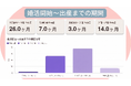 【ナレソメ 調査】婚活開始から「2年2ヶ月」で“親”に。ーナレソメ予備校卒業生調査