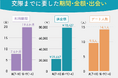 【ナレソメ総研調査】マッチングアプリで恋人ができるまでの費用、"イケメン"でも変わらず。会話に自信のない男性は7.8万円で得意な人の3.6倍に
