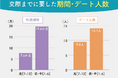 【ナレソメ総研調査】マッチングアプリ利用男性、恋人が1人できるまで平均1.2年。「会話スキルへの自信」次第で交際までの期間に最大1年の差