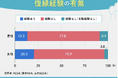 復縁結婚率は2.2%。ナレソメ総研が恋愛における復縁経験とその結末について解明