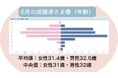 【ナレソメ予備校 2026年6月活動報告】 月間成婚数144名を達成。