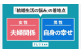 結婚1〜2年目、夫の悩みは「自分の幸福度」と、妻の悩みは「夫婦関係」と関連。既婚男女399名調査【ナレソメ総研調査】