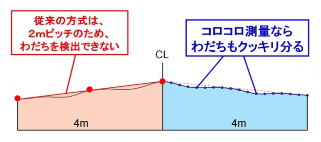 従来の測量とコロコロ測量の違い