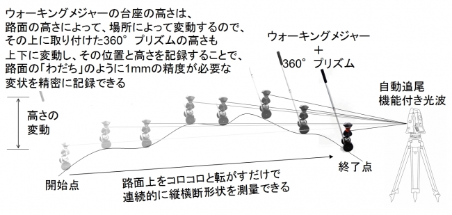 コロコロ測量の原理