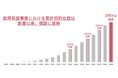 プレミアグループ、自動車の故障保証累計契約台数200万台を突破