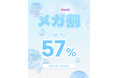 韓国NO.1(*1)ヘアケアブランド「KUNDAL(クンダル)」がQoo10「メガ割」に参加!人気商品が最大57%オフの大特価セールを実施!