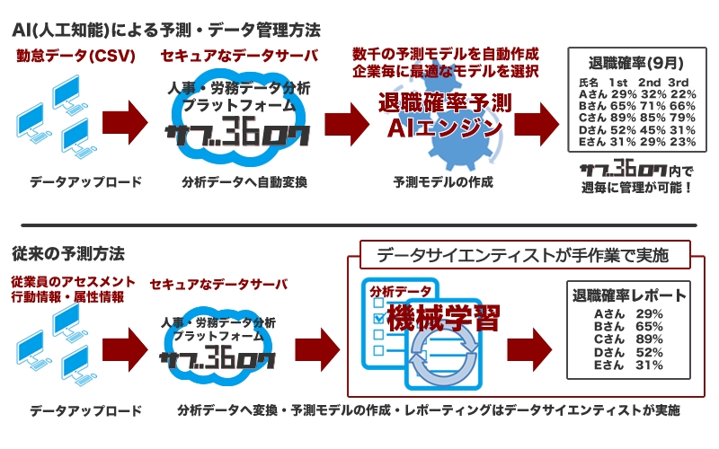 退職確率予測aiエンジン を人事 労務データ分析プラットフォーム サブロク に搭載 株式会社susqueのプレスリリース