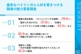 【バイリンガル人材が選ぶ理想の職場とは?】「成長機会」「語学力の活用」「多様性」が仕事に求める3大重視要素 8割以上が「英語力を活かせる環境」に高い満足度