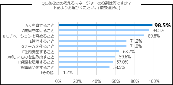 マネジメント意識調査 マネージャーの役割と悩みについて 民間企業の部課長層11名対象 株式会社アルヴァスデザインのプレスリリース