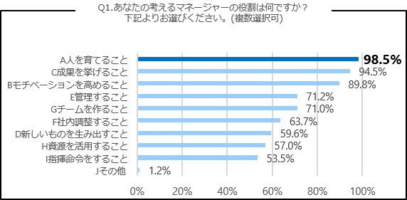 マネジメント意識調査 マネージャーの役割と悩みについて 民間企業の部課長層11名対象 株式会社アルヴァスデザインのプレスリリース