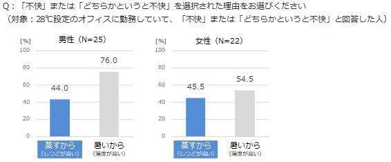 28℃設定が不快なのは蒸し暑いから