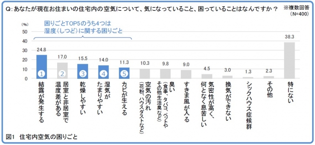 図1　住宅内空気の困りごと