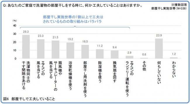 図6　部屋干しで工夫していること