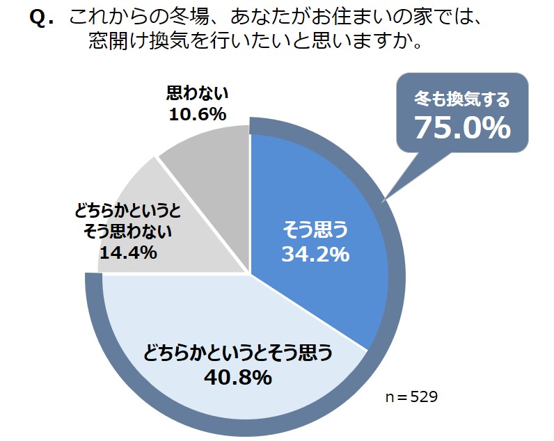 Webコンテンツ 上手な換気の方法 住宅編 で 冬場の換気の方法 を公開 冬に窓開け換気をしたくない2大理由は 寒さ と 電気代 ダイキン工業株式会社のプレスリリース