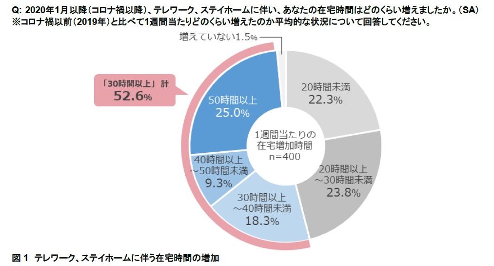 ダイキン『第27回 現代人の空気感調査』東京の男女400人に聞いた