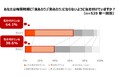 <梅雨時期の「食あたり」「熱あたり」に関する意識調査>高温多湿の時期にリスク高まる「食あたり」「熱あたり」の“Wあたり”に専門家が注意喚起 梅雨時期「食あたり」を6割が警戒するも「熱あたり」は4割以下