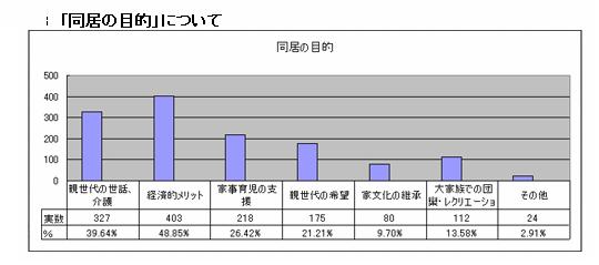 嫁姑問題よりも家計重視 若年層の5割が二世帯住宅に肯定的 ハイアス アンド カンパニー株式会社のプレスリリース