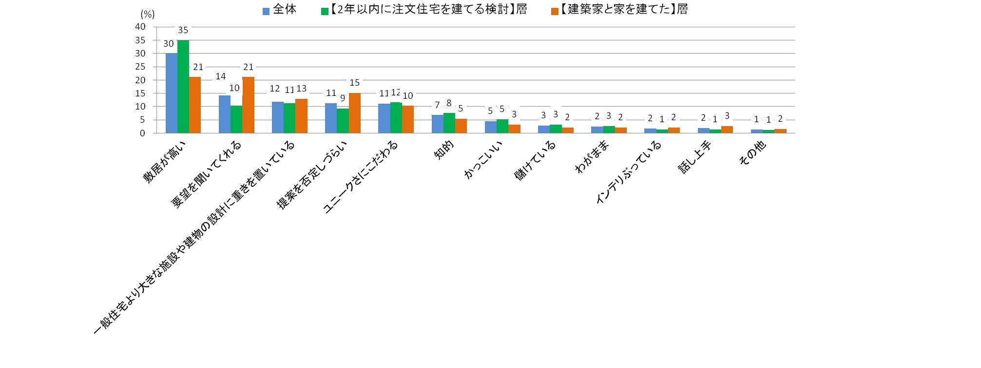 建築家と建てる家に関する意識調査16 建築家と建てた家に7割以上が満足しているも 建築家への依頼検討は半数以下 自宅にこだわりがありそうなタレント1位は Gackt ハイアス アンド カンパニー株式会社のプレスリリース