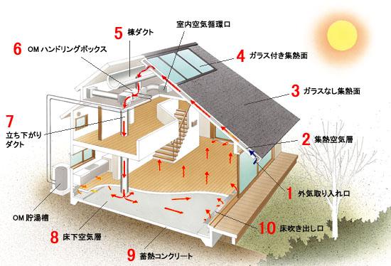 Hyas Co 環境共生住宅 政府方針200年住宅の分野に進出 ハイアス アンド カンパニー株式会社のプレスリリース