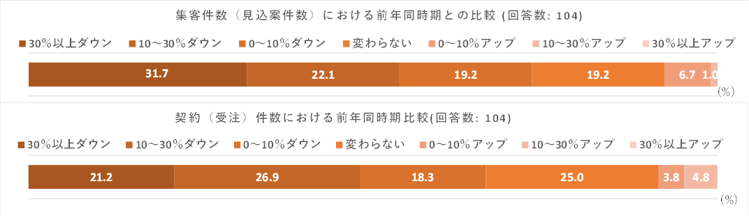 消費税増税 新型コロナウイルスの影響と今後の見通しに対する不安の実態が明らかに 全国中小建設 不動産事業者の業況調査結果を発表 ハイアス アンド カンパニー株式会社のプレスリリース