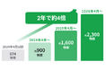 厚生労働省「SDS電子化補助金」の対象システムにDynagon自社サービス「スマートSDS」が2年連続で認定