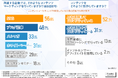 【AI活用の実態調査】企業のコンテンツマーケティングでAI活用をしていると回答した方は約半数!AIとの付き合い方とは?