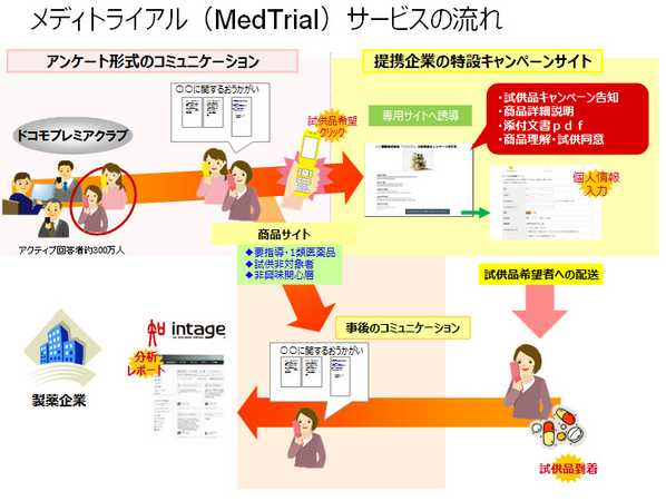 一般用医薬品トライアルサービス メディトライアル Medtrial を提供開始 株式会社インテージホールディングスのプレスリリース