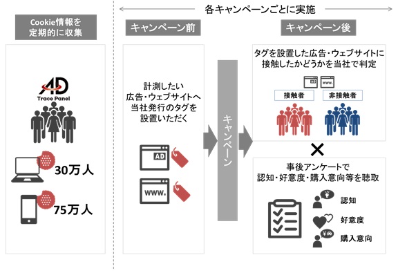 デジタルマーケティング施策の態度変容効果を測定できる100万人規模のプラットフォーム Ad Trace Panel を4月1日にリリース 株式会社インテージホールディングスのプレスリリース