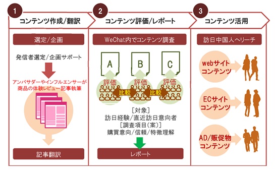 インテージとアジャイルメディア ネットワーク 訪日外国人向けインバウンドマーケティング サービスで協業を開始 株式会社インテージホールディングスのプレスリリース