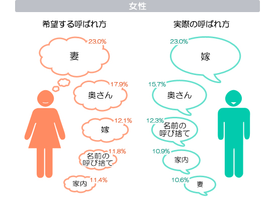 嫁 と呼ぶ男性 妻 と呼ばれたい女性 夫婦は互いをどう呼んでいる 全国1万人調査 株式会社インテージホールディングスのプレスリリース