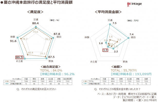 インテージ 夏旅満足度トップ 沖縄 の旅行者調査結果を公開 Story ストーリィ オフィシャルサイト