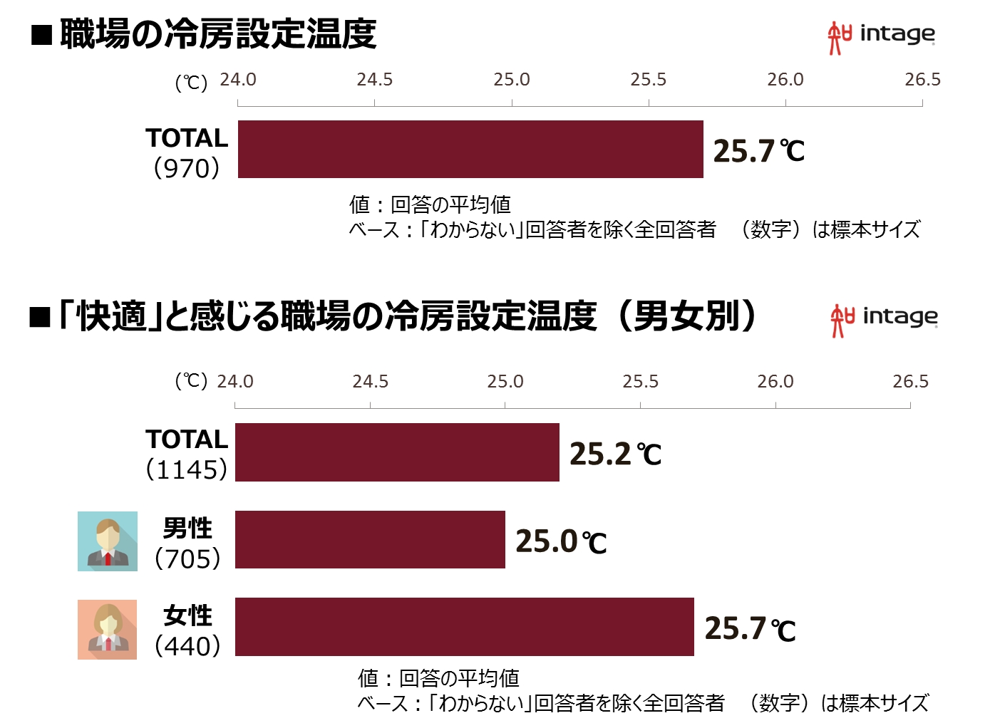 インテージ 職場の冷房温度に関する調査結果を公開 平均設定温度 25 7 ちょうどいい は全体でわずか36 株式会社インテージホールディングスのプレスリリース