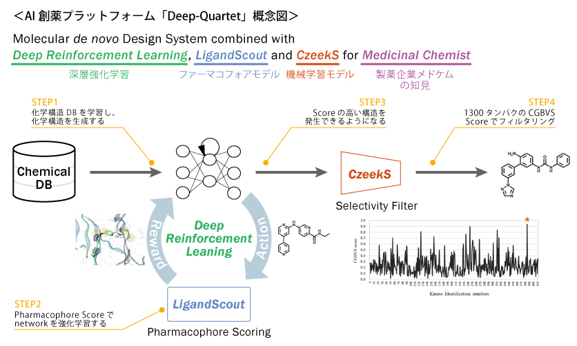 武田薬品工業とAI創薬プラットフォーム「Deep-Quartet」の共同検証プロジェクトを開始