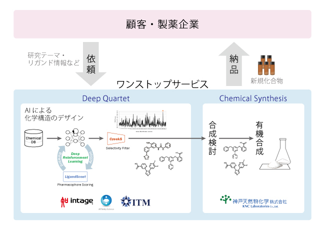 創薬研究支援サービスをワンストップで提供開始 株式会社インテージホールディングスのプレスリリース