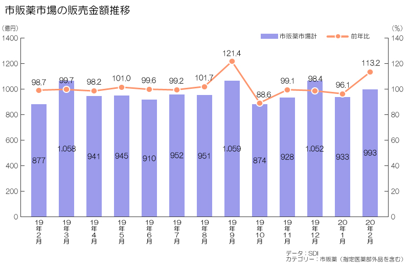 総合感冒薬が前年比126 9 と大幅伸長 新型ウイルス対策基本指針を受け 医療機関受診を敬遠か 株式会社インテージホールディングスのプレスリリース