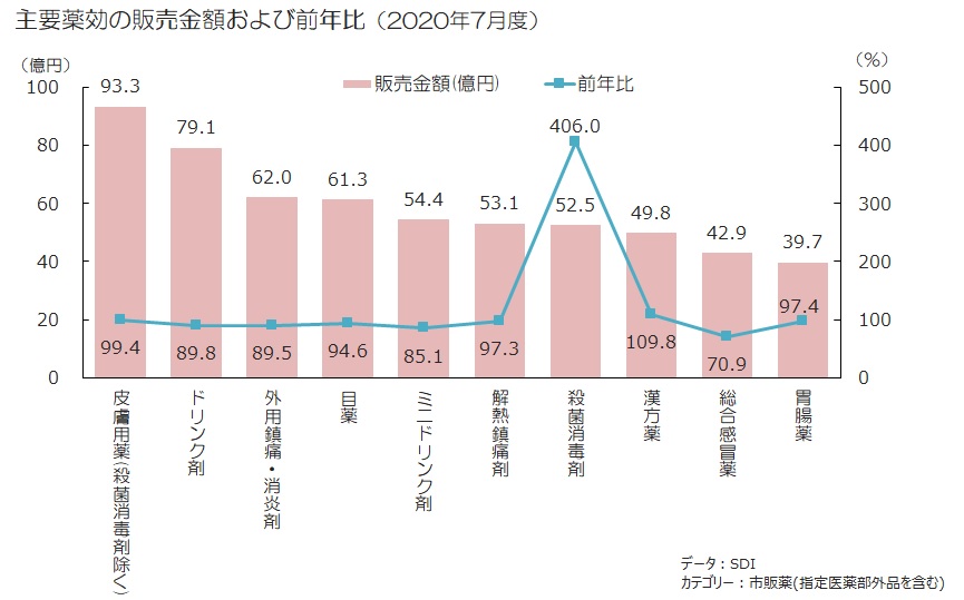 マスク荒れ が増加 湿疹 皮膚炎治療薬が前年比106 4 自粛太り で肥満対策の漢方薬も好調 株式会社インテージホールディングスのプレスリリース