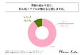 20代~50代の敏感肌の女性の9割以上が「季節の変わり目」に、特に肌トラブルが増えると感じている!株式会社HANA LABOが「季節の変わり目に敏感肌の女性が抱える悩み」に関する調査を実施!