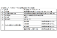 株式会社LTTバイオファーマとの共同開発契約締結について