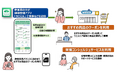つくば市民の市民の皆様の健康寿命延伸や生活習慣病予防を目指しPHRデータを活用した商品提案・健康支援による食生活改善の実証事業を実施