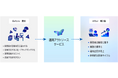 お客様のDX・AX推進を支える、課題解決型サービスを提供開始
