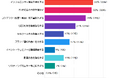 マーケター100人の本音を徹底調査!マーケティング予算が『倍』になったら、真っ先に何をする!?