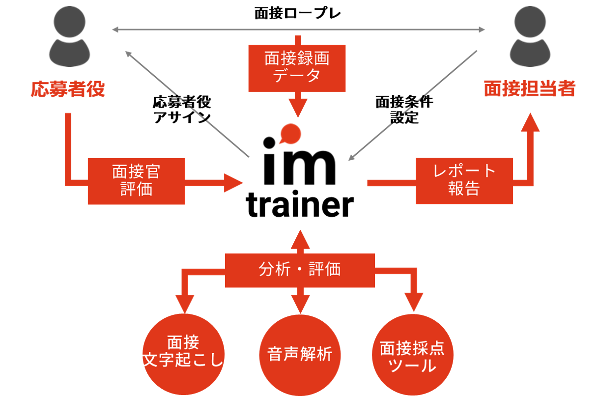 スタジアム クラウド型面接官研修 Iｍトレーナー をリリース 株式会社スタジアムのプレスリリース