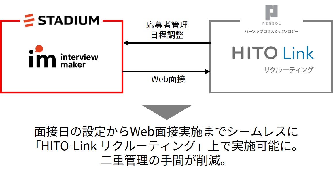 オンライン面接システム インタビューメーカー が 採用管理システム Hito Link リクルーティング と連携開始 株式会社スタジアムのプレスリリース