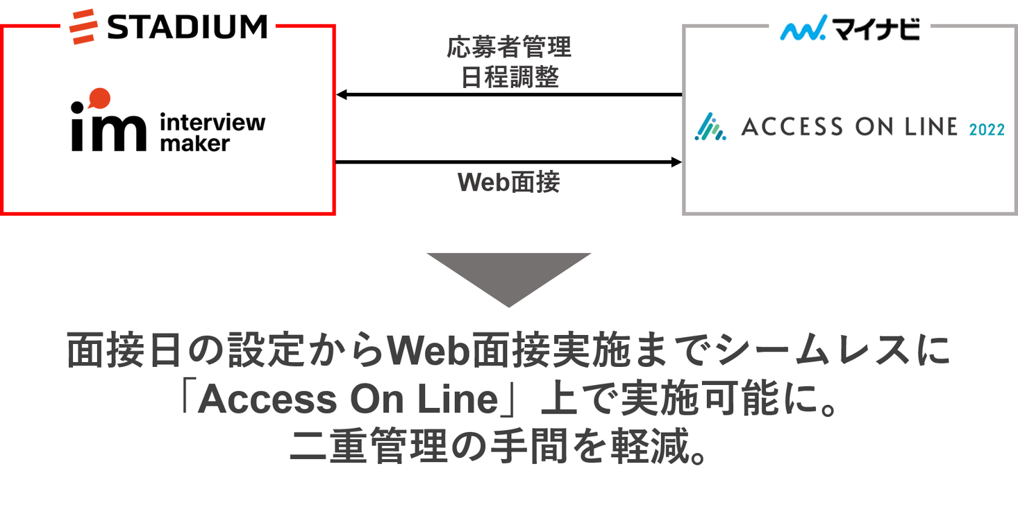 オンライン面接システム インタビューメーカー が アクセスオンライン シリーズと連携開始 株式会社スタジアムのプレスリリース