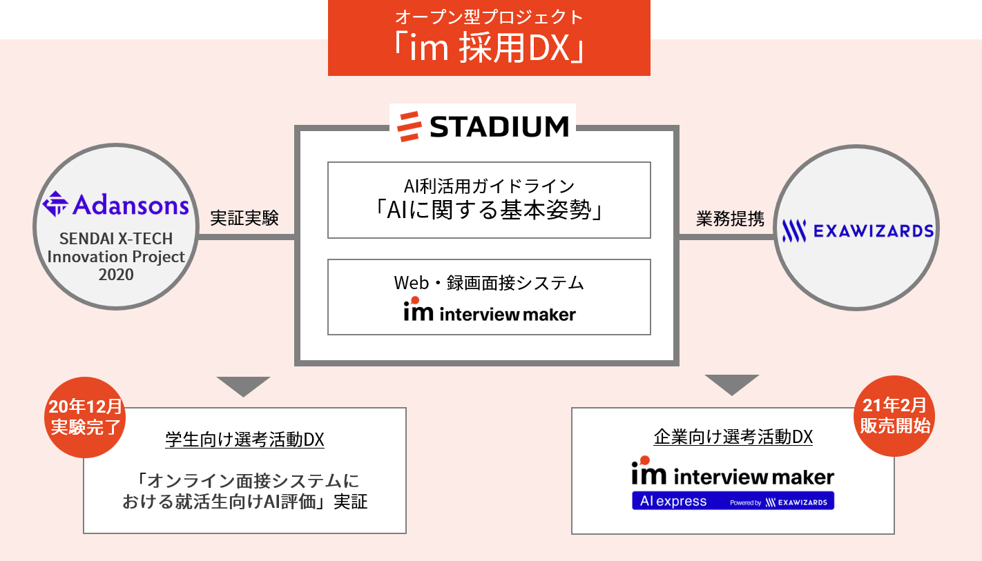 スタジアム 企業の採用活動におけるdx化推進のためのオープン型共同プロジェクト Im 採用dx を立ち上げ 株式会社スタジアムのプレスリリース