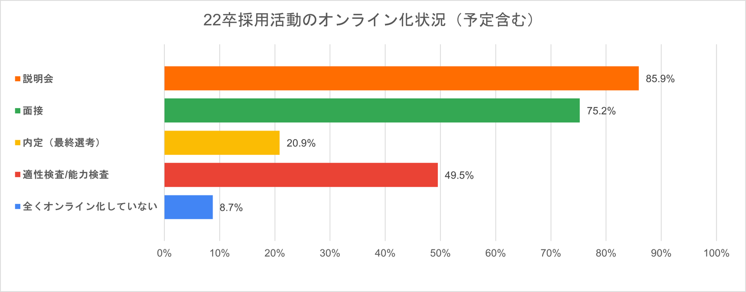 22卒 新卒採用 企業調査 第1回 結果を発表 株式会社スタジアムのプレスリリース