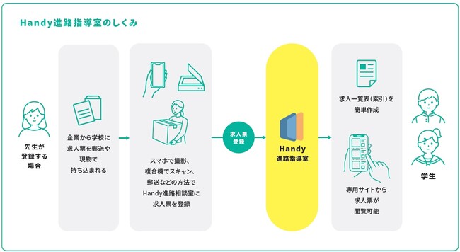 Handy進路指導室の概要