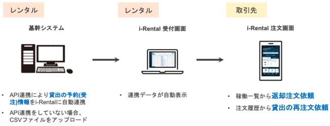 レンタル会社の利用イメージ