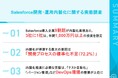 【Salesforce 内製化 実態調査】3社に1社が「年間1,000万円以上」の投資を想定。一方、内製化が停滞する企業の7割以上が「開発プロセス未整備」の壁に直面